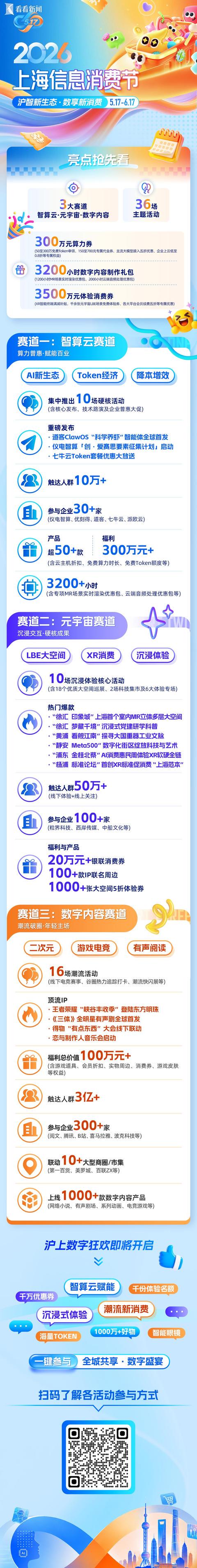 专业的股票配资门户网 上海：“豪掷”4000万数字福利 信息消费节启幕